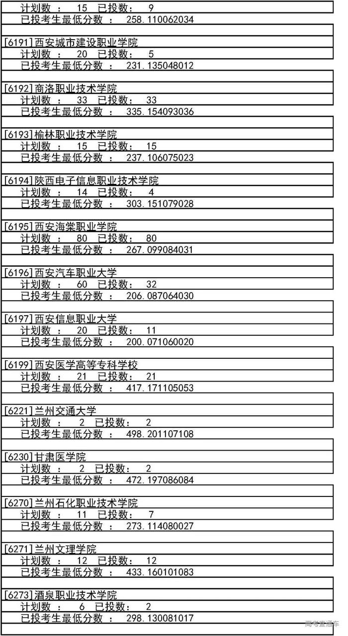 独家！全国17省市专科投档线出炉，这些学校投档分比本科还高！2020高考生重点参考