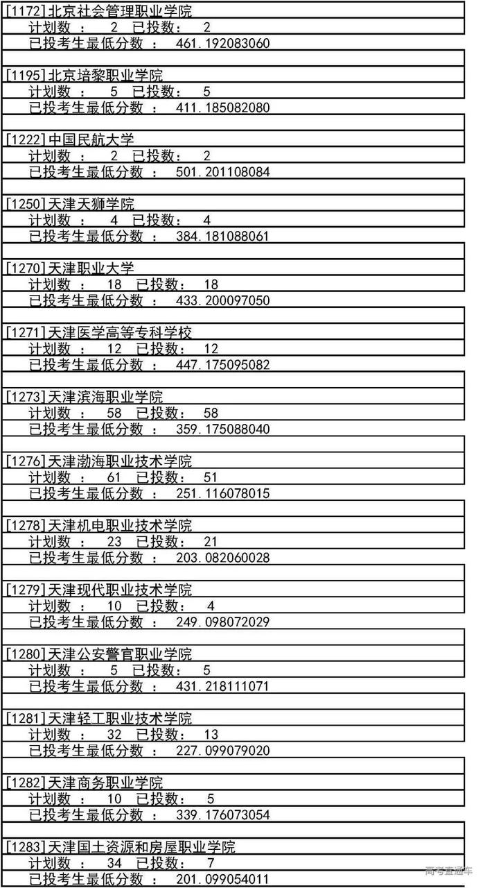 独家！全国17省市专科投档线出炉，这些学校投档分比本科还高！2020高考生重点参考