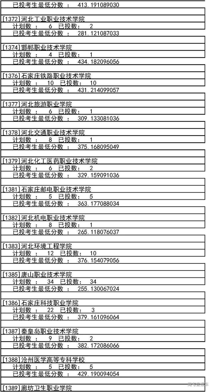 独家！全国17省市专科投档线出炉，这些学校投档分比本科还高！2020高考生重点参考