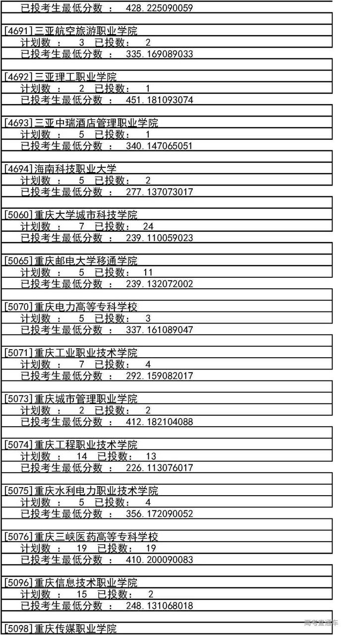 独家！全国17省市专科投档线出炉，这些学校投档分比本科还高！2020高考生重点参考