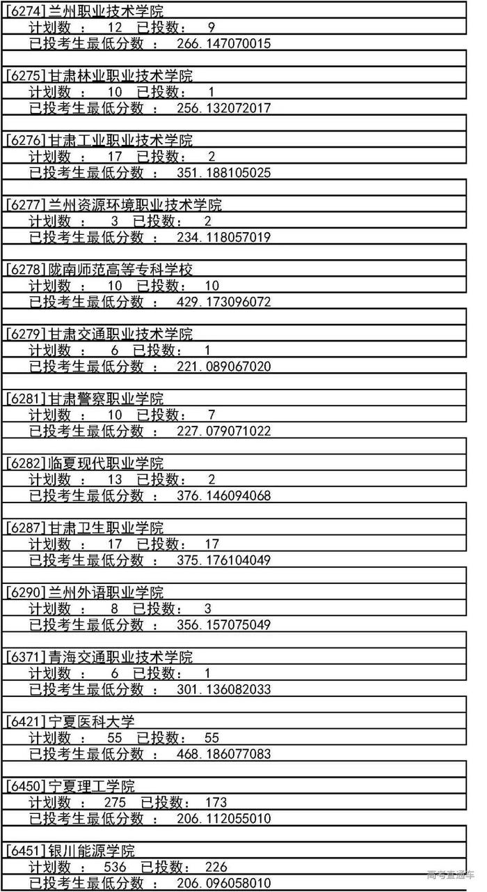 独家！全国17省市专科投档线出炉，这些学校投档分比本科还高！2020高考生重点参考