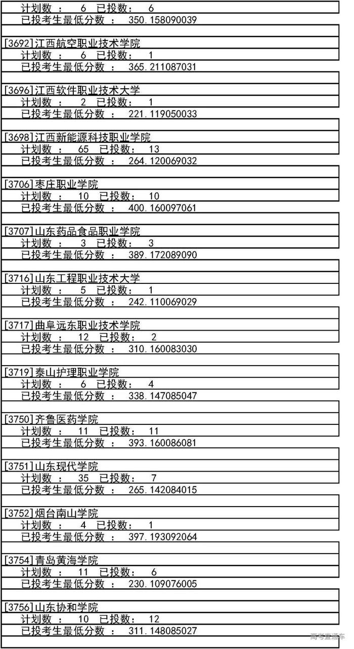 独家！全国17省市专科投档线出炉，这些学校投档分比本科还高！2020高考生重点参考