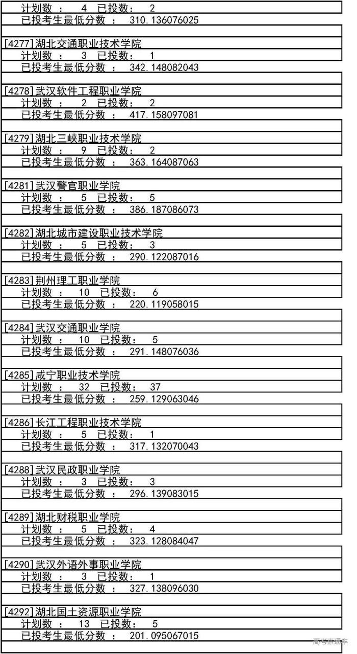 独家！全国17省市专科投档线出炉，这些学校投档分比本科还高！2020高考生重点参考