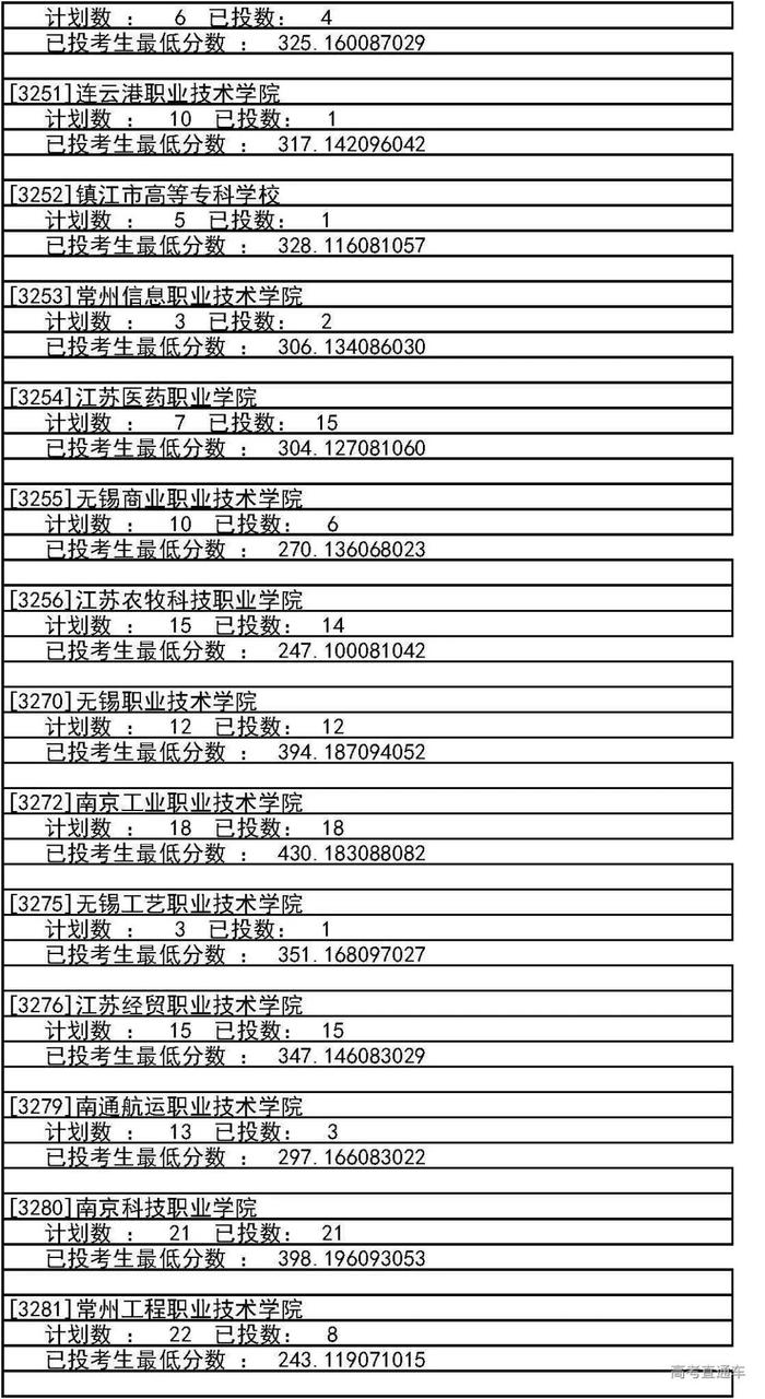 独家！全国17省市专科投档线出炉，这些学校投档分比本科还高！2020高考生重点参考