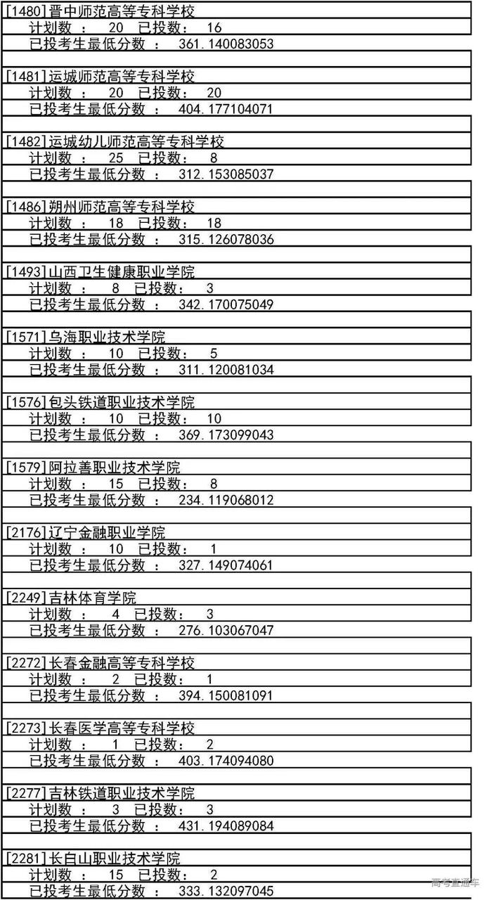 独家！全国17省市专科投档线出炉，这些学校投档分比本科还高！2020高考生重点参考