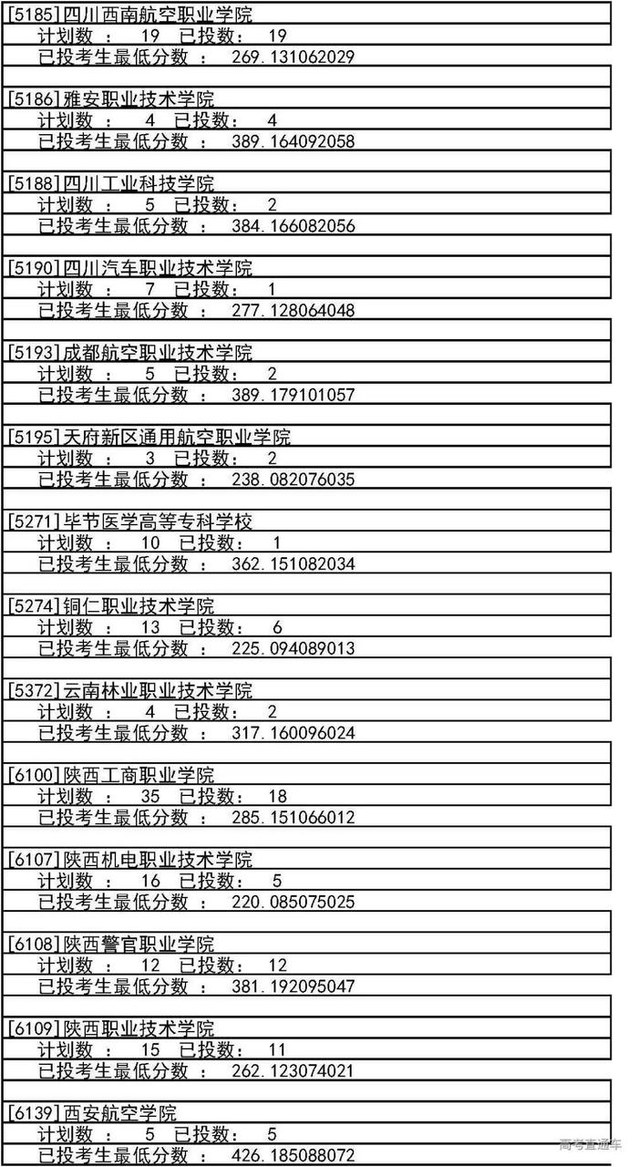 独家！全国17省市专科投档线出炉，这些学校投档分比本科还高！2020高考生重点参考