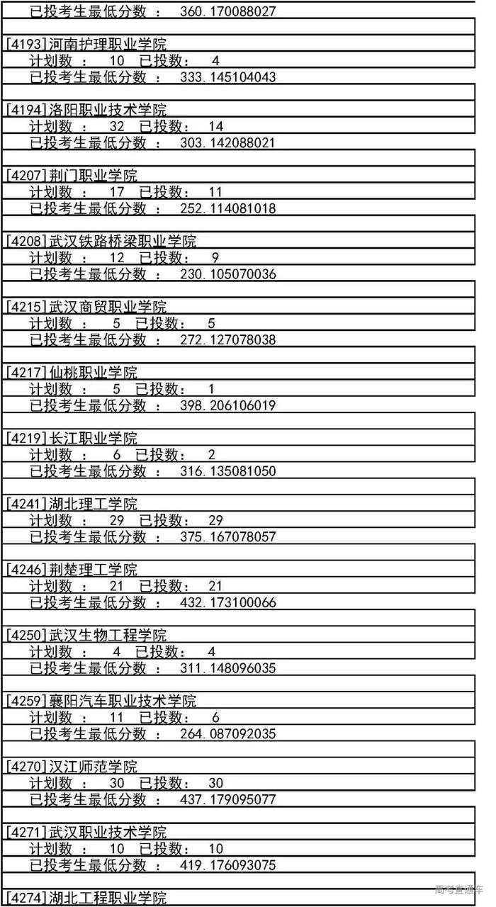 独家！全国17省市专科投档线出炉，这些学校投档分比本科还高！2020高考生重点参考