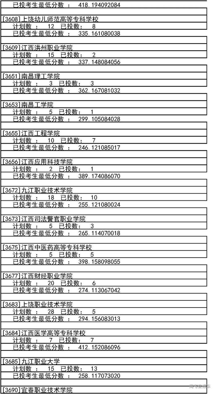 独家！全国17省市专科投档线出炉，这些学校投档分比本科还高！2020高考生重点参考