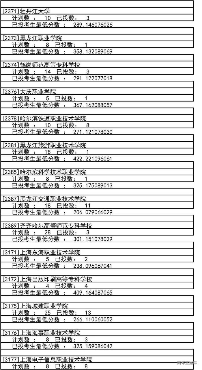 独家！全国17省市专科投档线出炉，这些学校投档分比本科还高！2020高考生重点参考