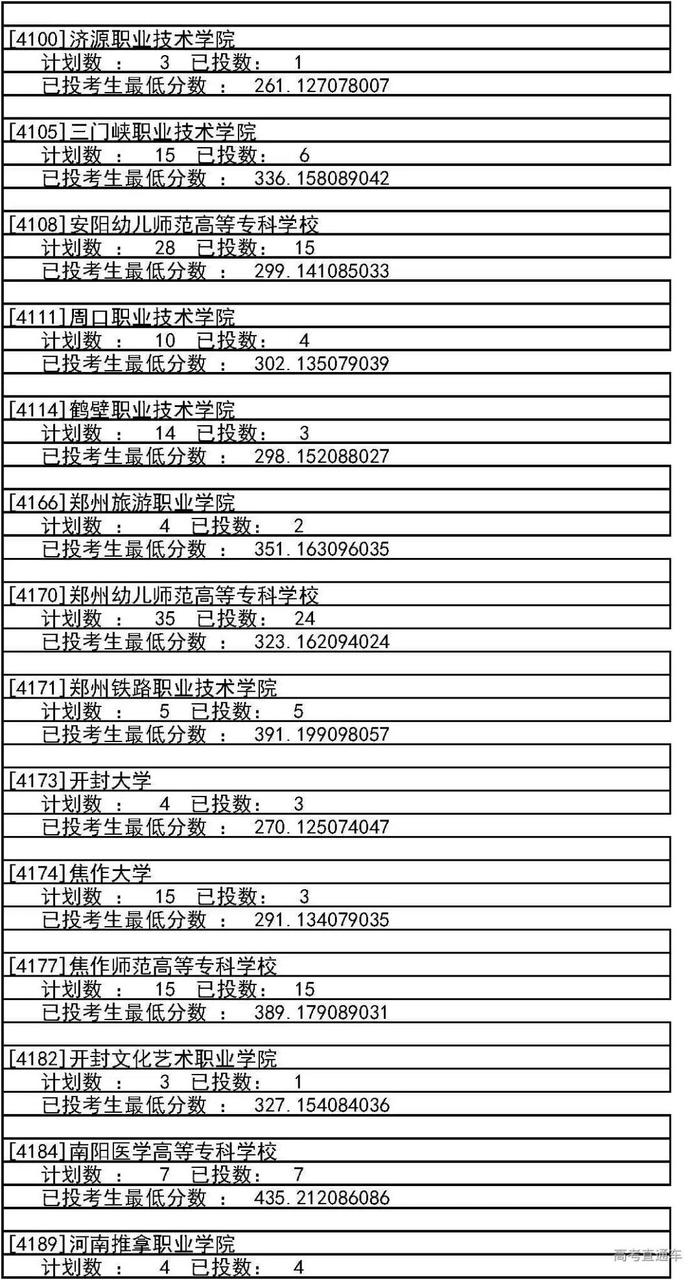 独家！全国17省市专科投档线出炉，这些学校投档分比本科还高！2020高考生重点参考