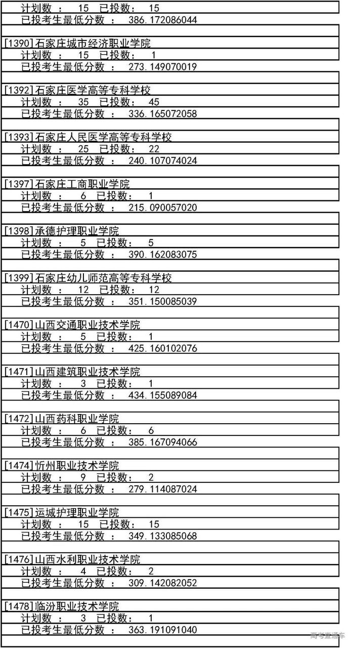 独家！全国17省市专科投档线出炉，这些学校投档分比本科还高！2020高考生重点参考