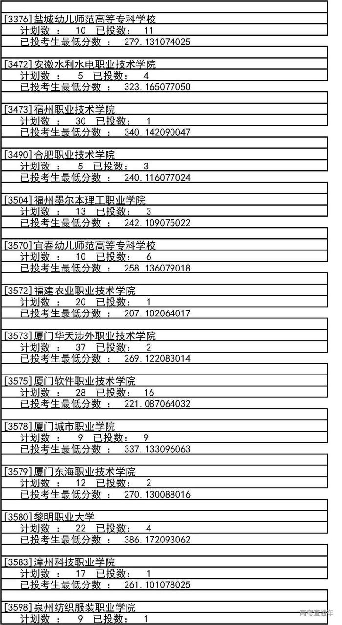 独家！全国17省市专科投档线出炉，这些学校投档分比本科还高！2020高考生重点参考