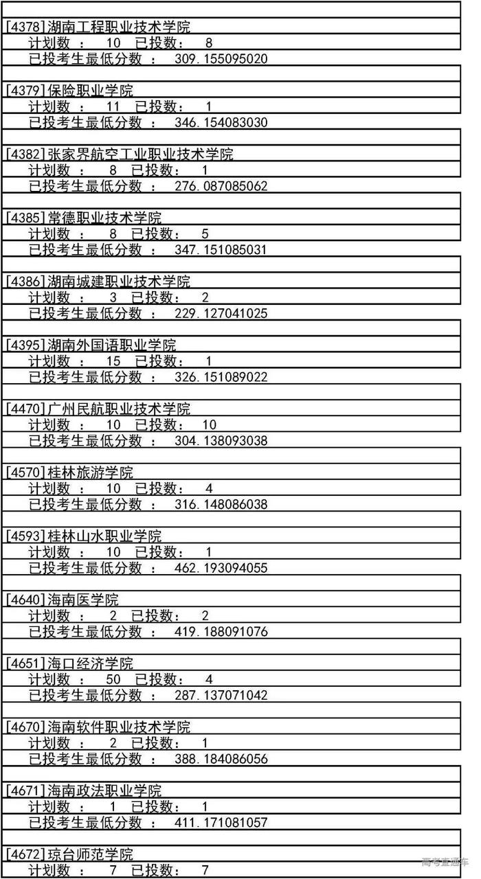 独家！全国17省市专科投档线出炉，这些学校投档分比本科还高！2020高考生重点参考