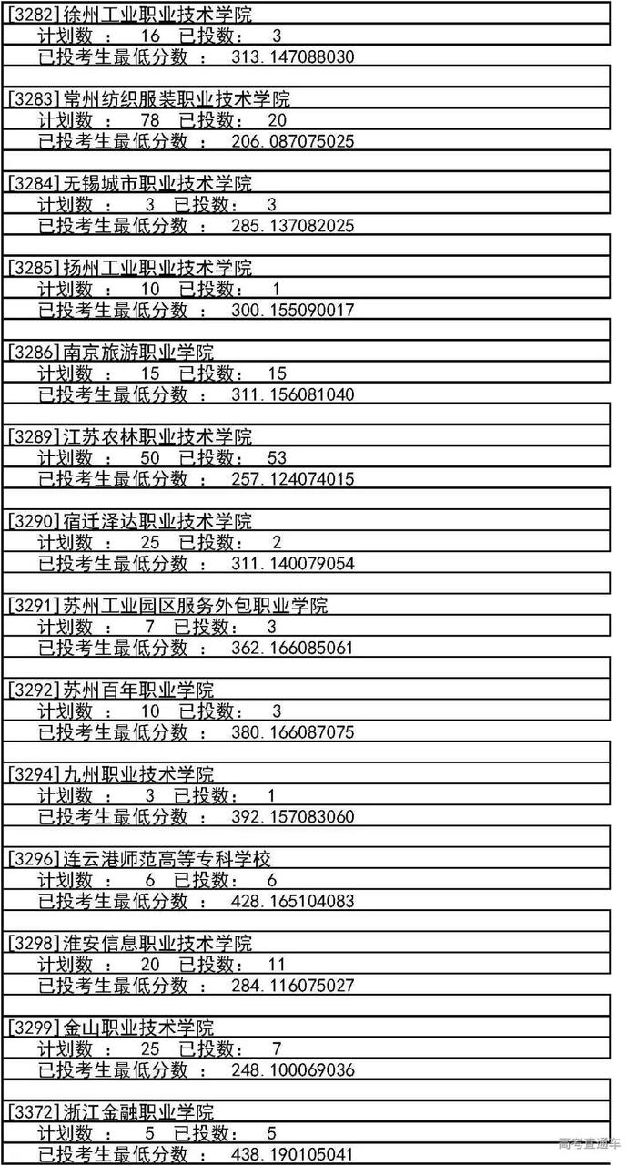 独家！全国17省市专科投档线出炉，这些学校投档分比本科还高！2020高考生重点参考