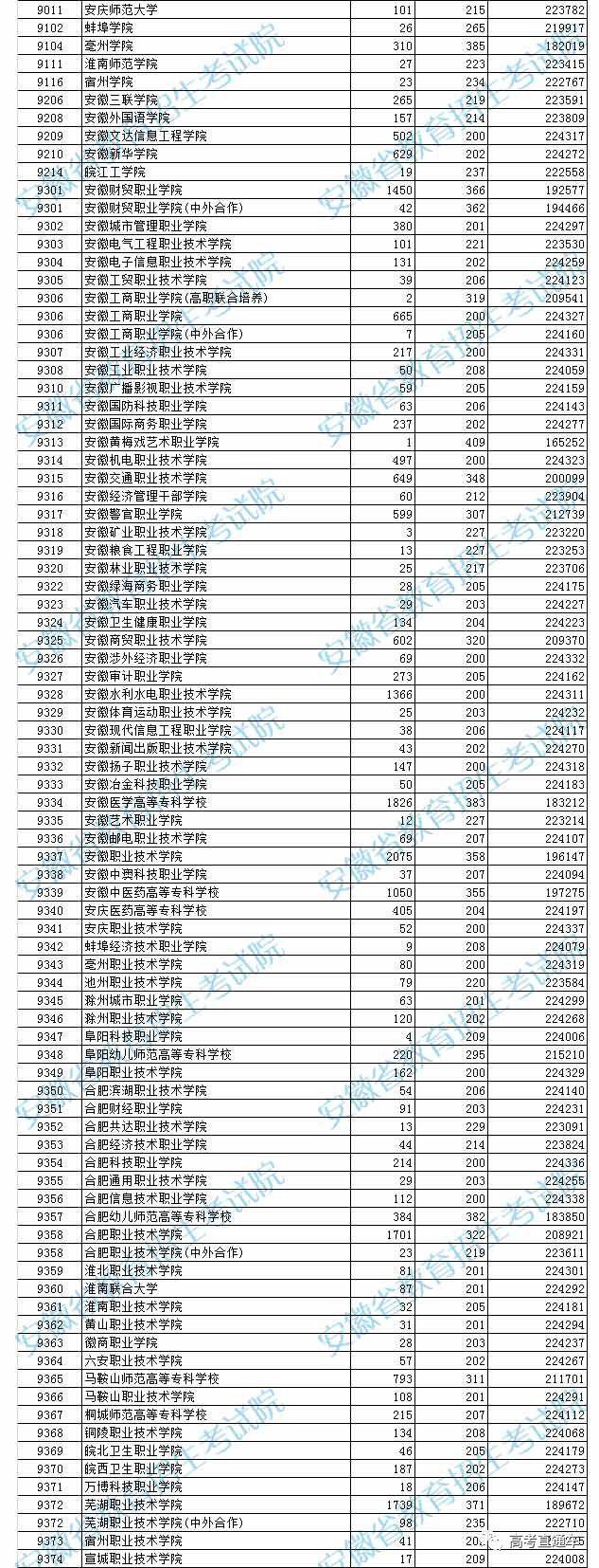 独家！全国17省市专科投档线出炉，这些学校投档分比本科还高！2020高考生重点参考