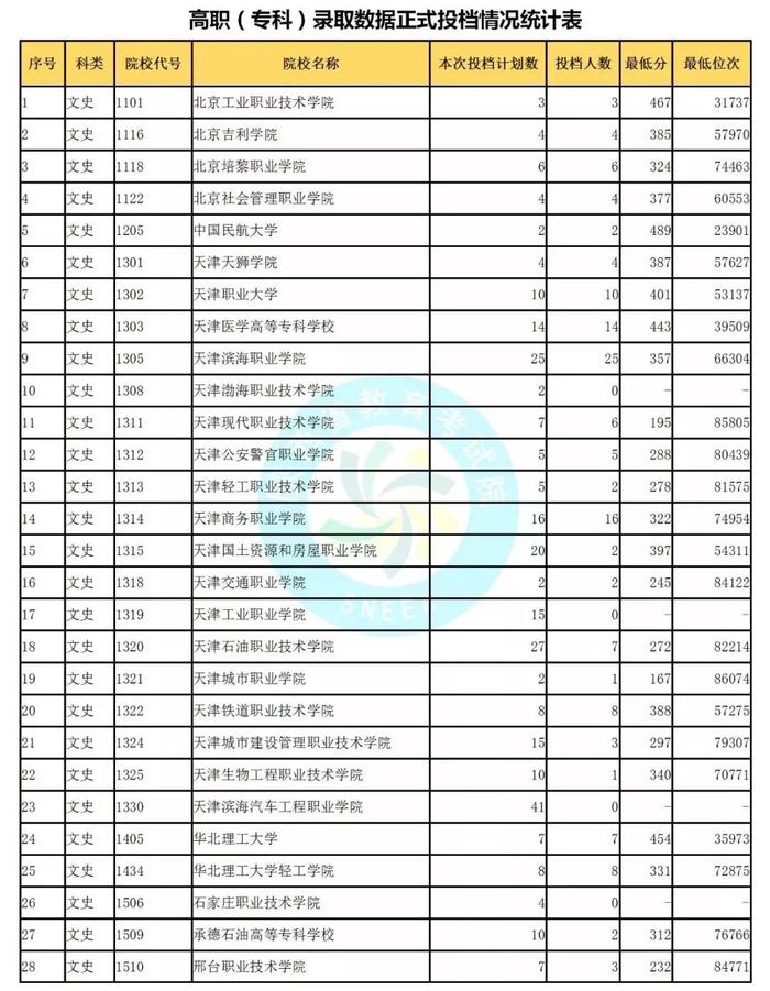 独家！全国17省市专科投档线出炉，这些学校投档分比本科还高！2020高考生重点参考