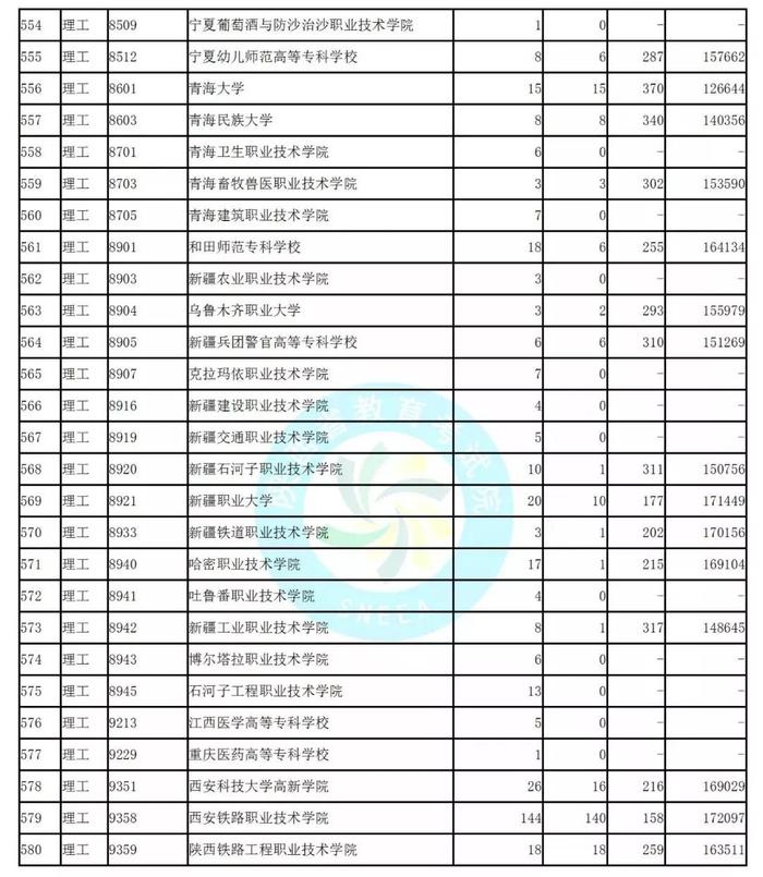 独家！全国17省市专科投档线出炉，这些学校投档分比本科还高！2020高考生重点参考