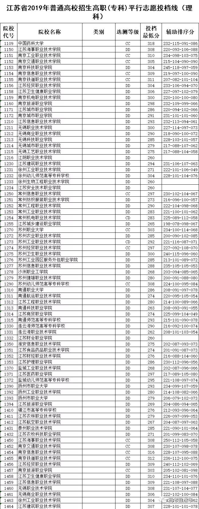 独家！全国17省市专科投档线出炉，这些学校投档分比本科还高！2020高考生重点参考