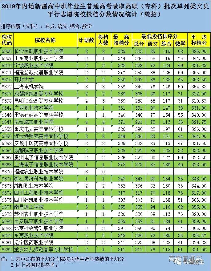 独家！全国17省市专科投档线出炉，这些学校投档分比本科还高！2020高考生重点参考