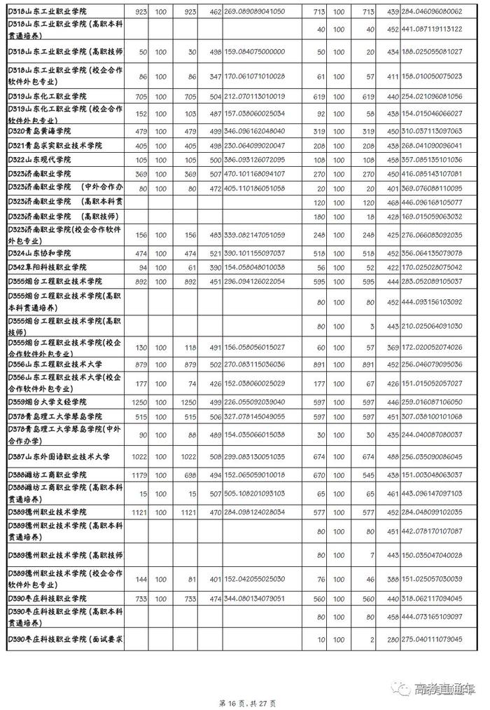 独家！全国17省市专科投档线出炉，这些学校投档分比本科还高！2020高考生重点参考