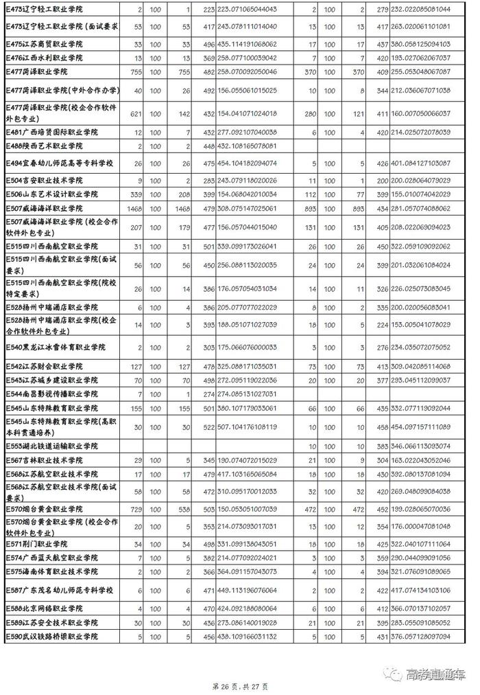 独家！全国17省市专科投档线出炉，这些学校投档分比本科还高！2020高考生重点参考