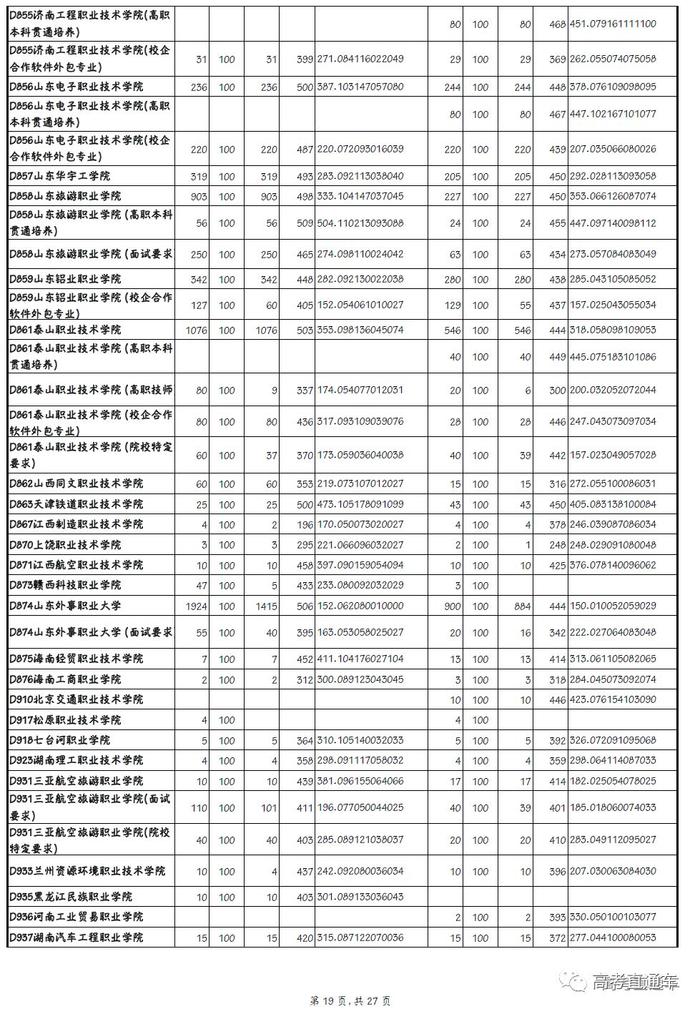 独家！全国17省市专科投档线出炉，这些学校投档分比本科还高！2020高考生重点参考