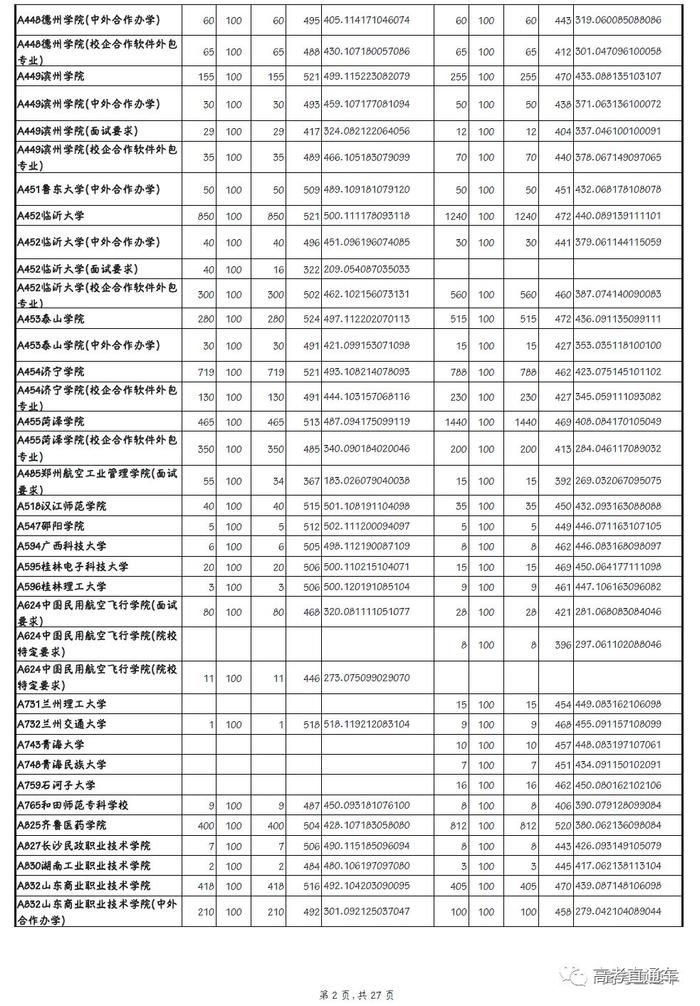 独家！全国17省市专科投档线出炉，这些学校投档分比本科还高！2020高考生重点参考