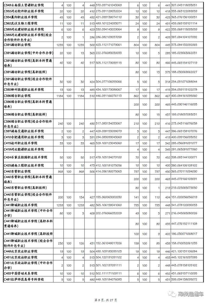 独家！全国17省市专科投档线出炉，这些学校投档分比本科还高！2020高考生重点参考