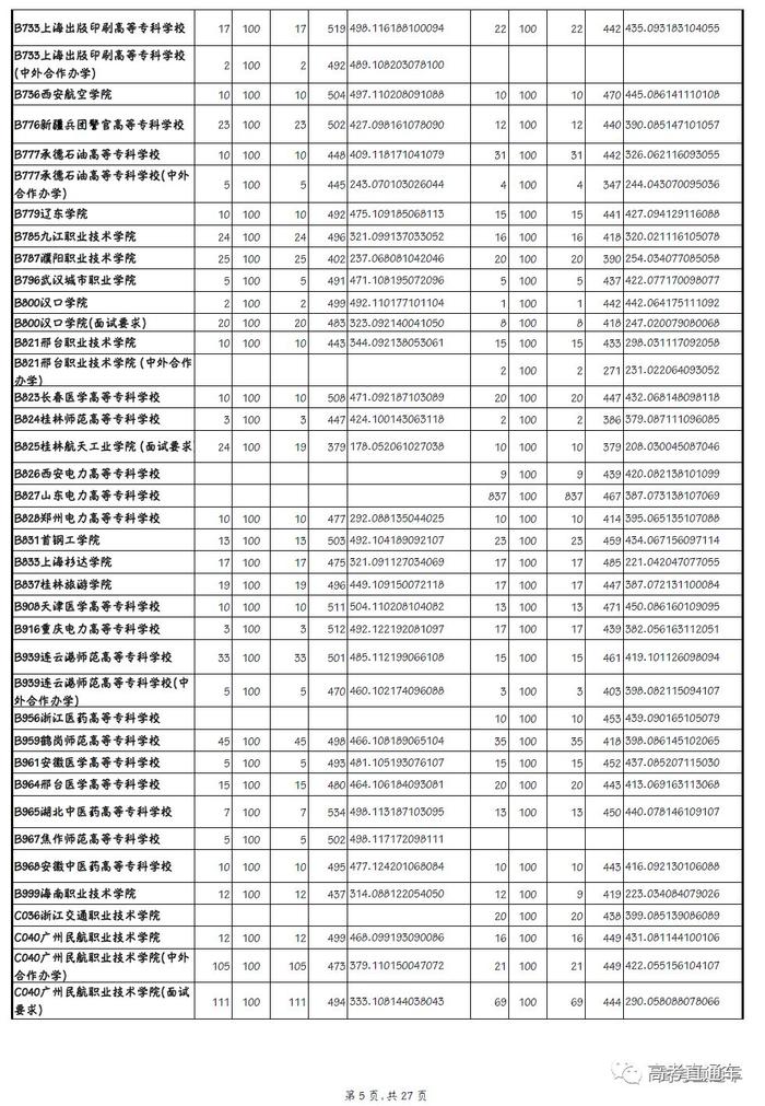 独家！全国17省市专科投档线出炉，这些学校投档分比本科还高！2020高考生重点参考