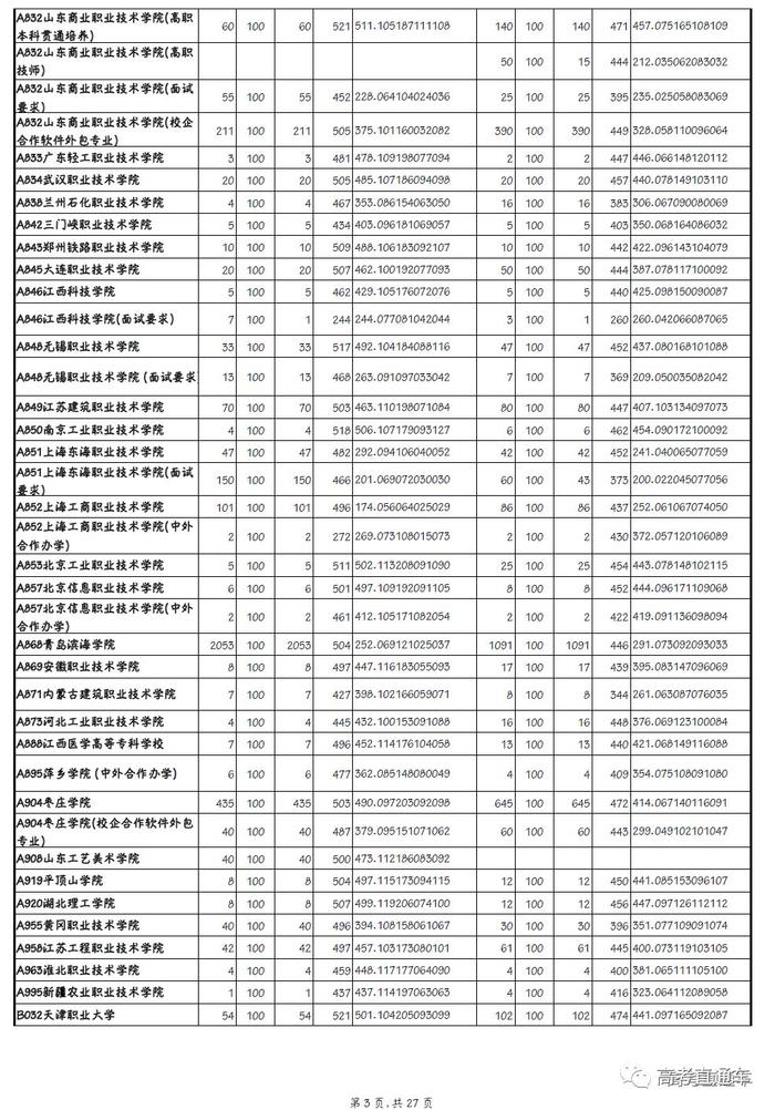 独家！全国17省市专科投档线出炉，这些学校投档分比本科还高！2020高考生重点参考