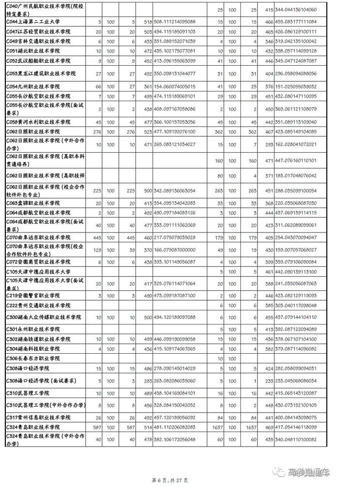 独家！全国17省市专科投档线出炉，这些学校投档分比本科还高！2020高考生重点参考