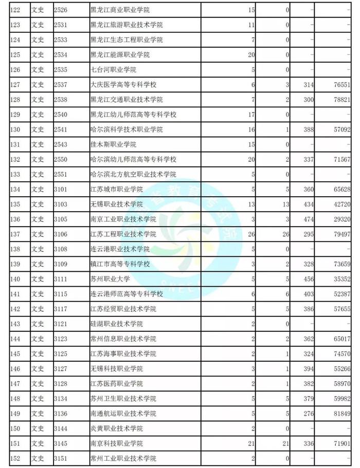 独家！全国17省市专科投档线出炉，这些学校投档分比本科还高！2020高考生重点参考