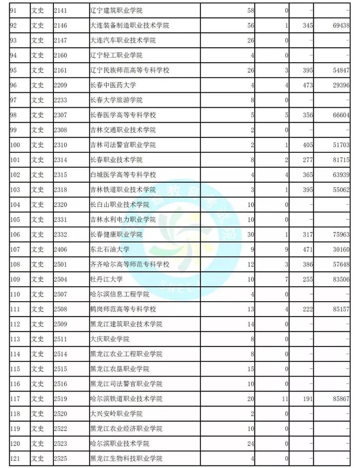 独家！全国17省市专科投档线出炉，这些学校投档分比本科还高！2020高考生重点参考