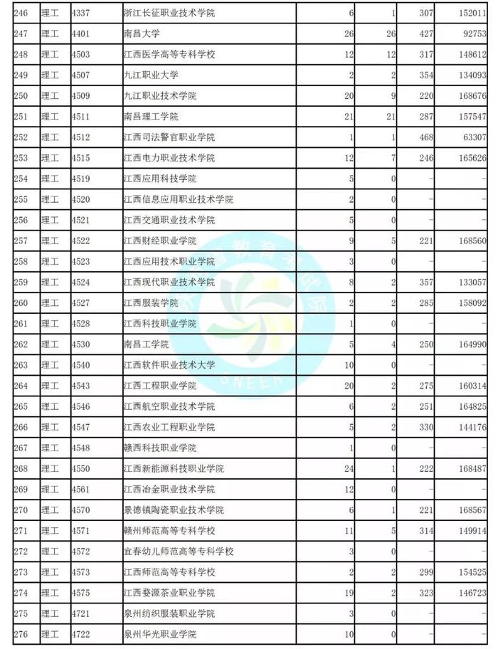 独家！全国17省市专科投档线出炉，这些学校投档分比本科还高！2020高考生重点参考