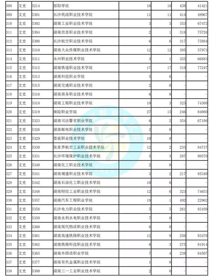 独家！全国17省市专科投档线出炉，这些学校投档分比本科还高！2020高考生重点参考