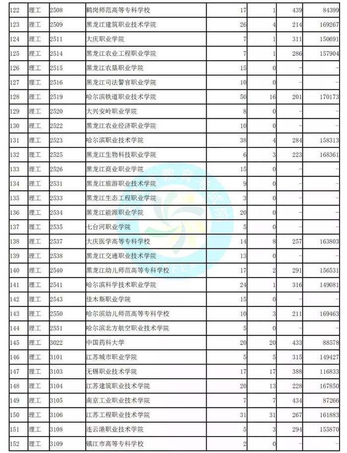 独家！全国17省市专科投档线出炉，这些学校投档分比本科还高！2020高考生重点参考