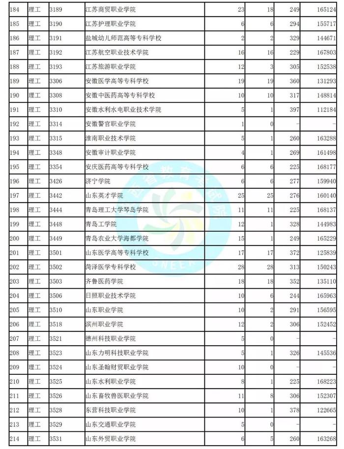 独家！全国17省市专科投档线出炉，这些学校投档分比本科还高！2020高考生重点参考