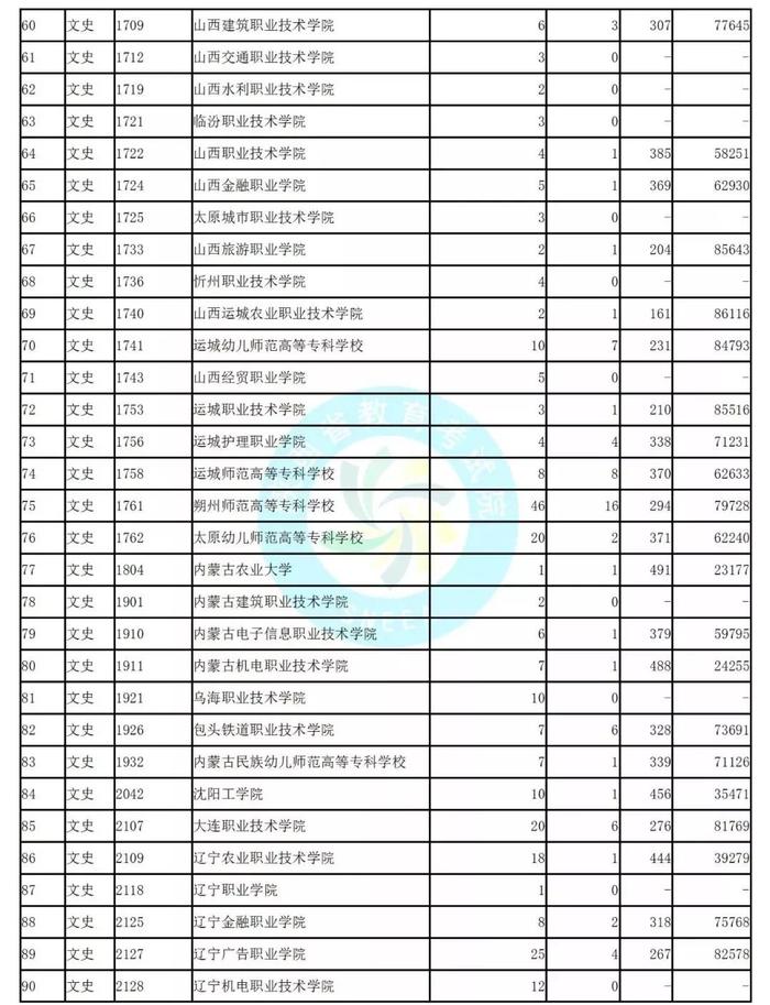 独家！全国17省市专科投档线出炉，这些学校投档分比本科还高！2020高考生重点参考