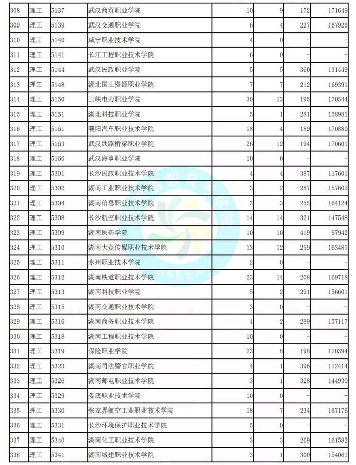 独家！全国17省市专科投档线出炉，这些学校投档分比本科还高！2020高考生重点参考