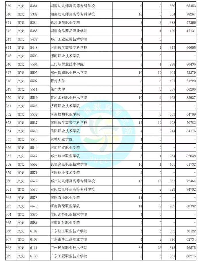 独家！全国17省市专科投档线出炉，这些学校投档分比本科还高！2020高考生重点参考