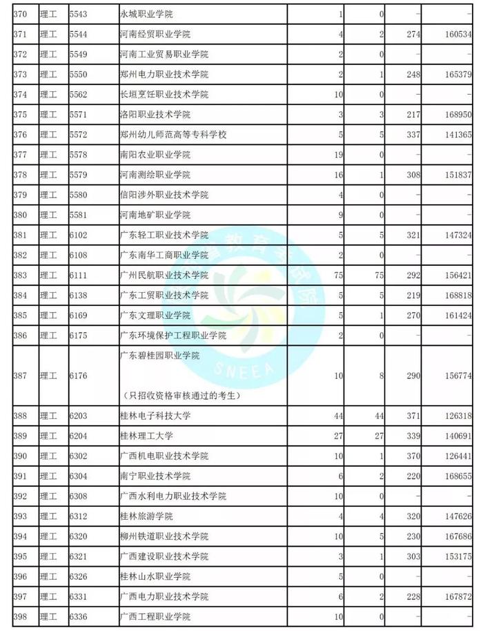 独家！全国17省市专科投档线出炉，这些学校投档分比本科还高！2020高考生重点参考