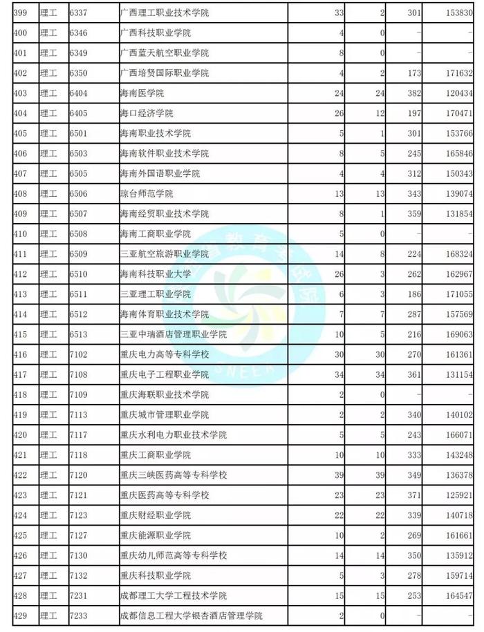 独家！全国17省市专科投档线出炉，这些学校投档分比本科还高！2020高考生重点参考