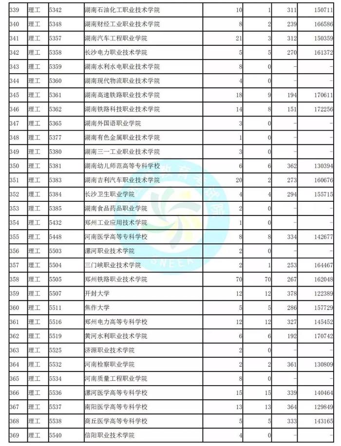 独家！全国17省市专科投档线出炉，这些学校投档分比本科还高！2020高考生重点参考