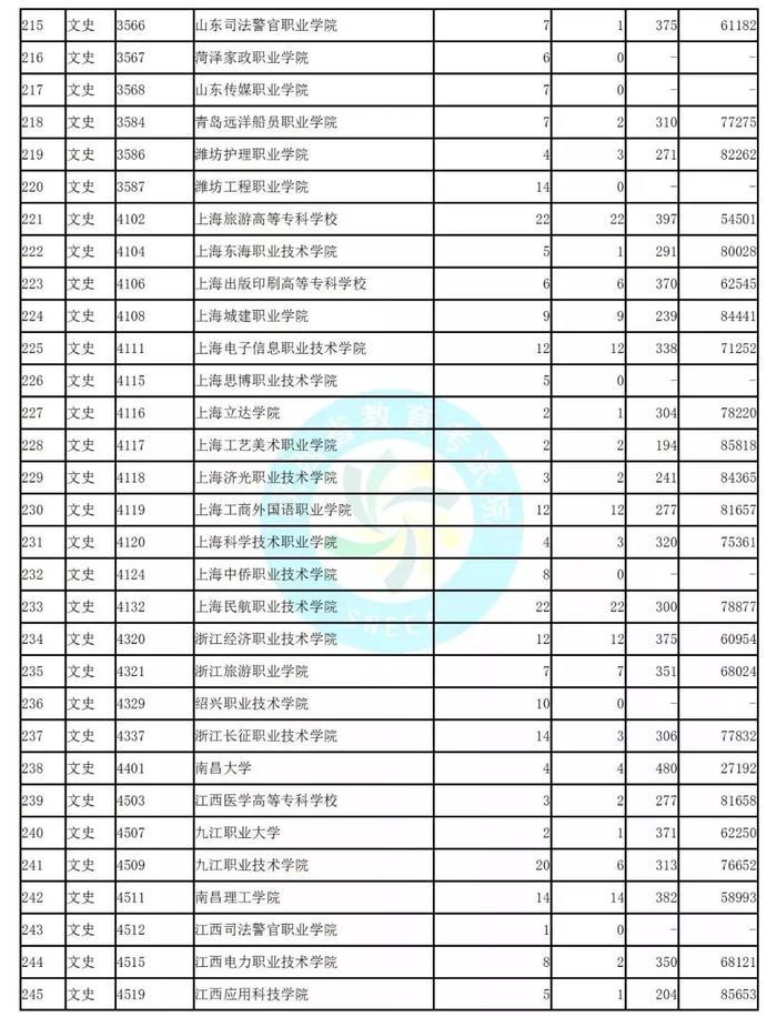 独家！全国17省市专科投档线出炉，这些学校投档分比本科还高！2020高考生重点参考