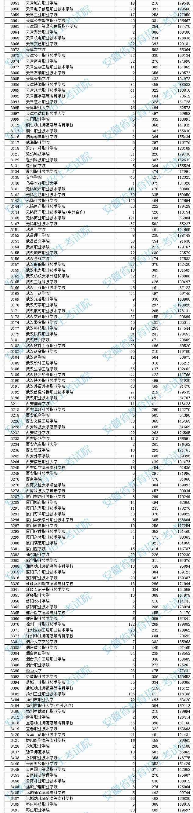 独家！全国17省市专科投档线出炉，这些学校投档分比本科还高！2020高考生重点参考