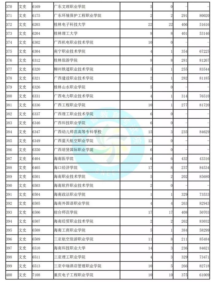 独家！全国17省市专科投档线出炉，这些学校投档分比本科还高！2020高考生重点参考