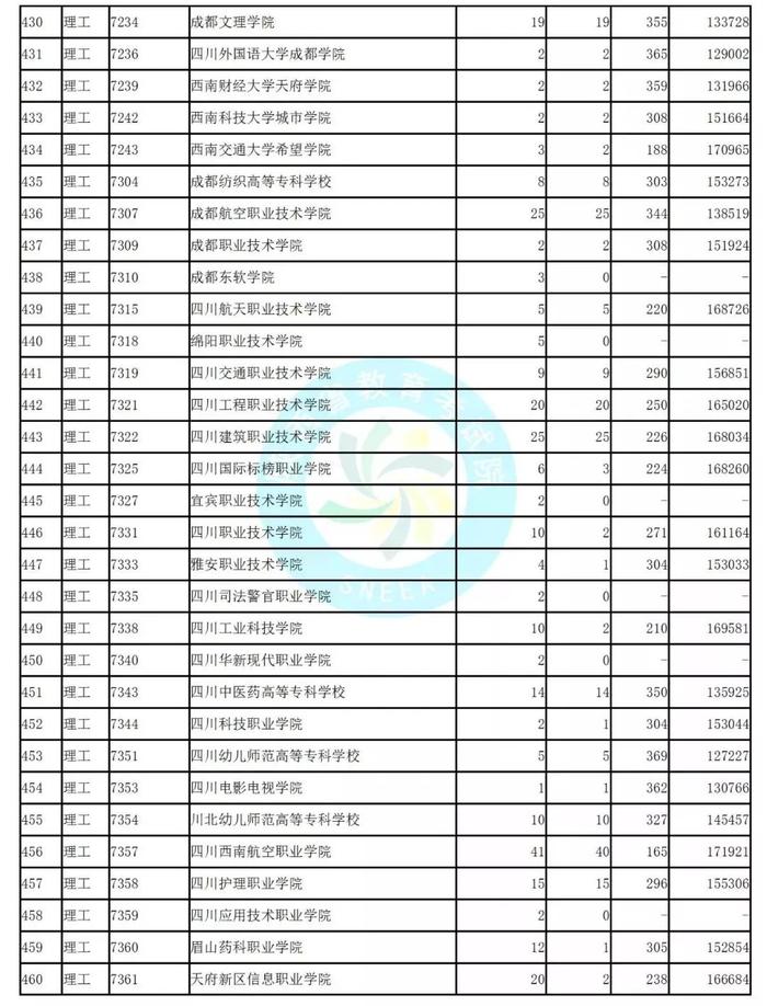 独家！全国17省市专科投档线出炉，这些学校投档分比本科还高！2020高考生重点参考