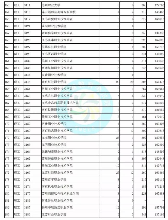 独家！全国17省市专科投档线出炉，这些学校投档分比本科还高！2020高考生重点参考