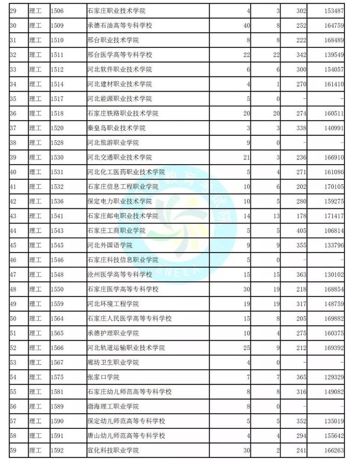 独家！全国17省市专科投档线出炉，这些学校投档分比本科还高！2020高考生重点参考