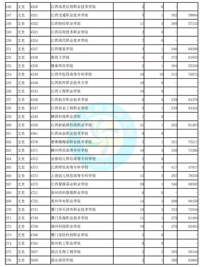 独家！全国17省市专科投档线出炉，这些学校投档分比本科还高！2020高考生重点参考